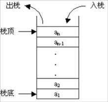 栈模型图